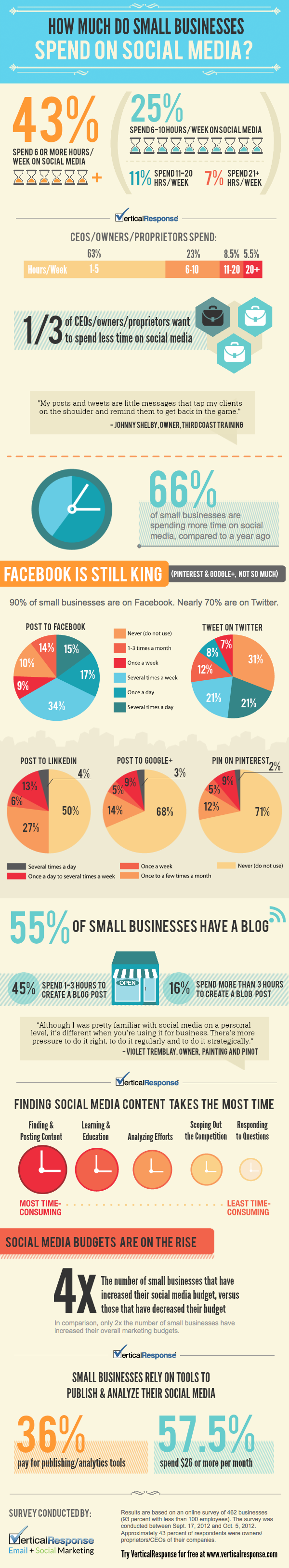 how_much_do_small_businesses_spend_on_social_media