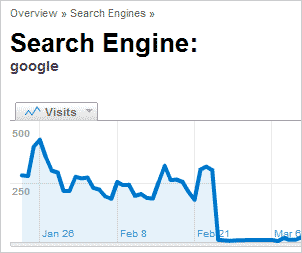 Google Penalty Example