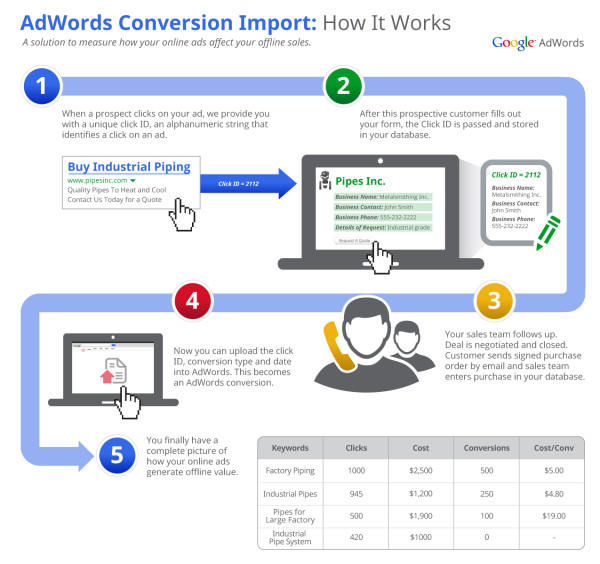 uid-adwords-offline-conversion-tracking